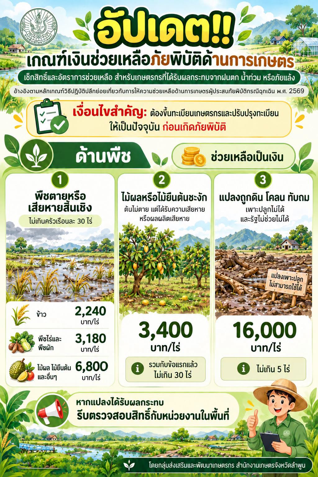 เกณฑ์การให้ความช่วยเหลือเกษตรกรผู้ประสบภัยพิบัติด้านพืช 2569